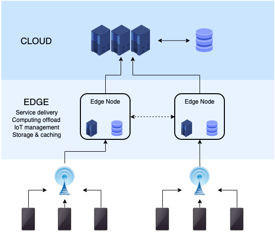 Edge Computing